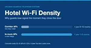 Chart comparing hotel Wi-Fi access point density: one AP per 8 to 12 rooms in a corridor design versus one per 1 to 2 rooms in current in-room design