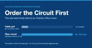 Chart comparing an Orlando office move timeline: about two weeks to pull and certify cable versus 60 to 120 days to deliver a dedicated fiber circuit
