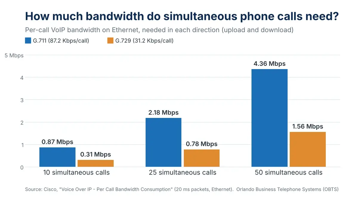 Bar chart of VoIP bandwidth for 10, 25 and 50 simultaneous calls using G.711 and G.729 codecs